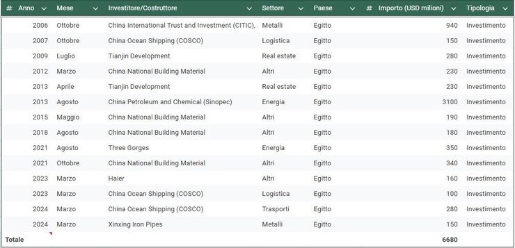 Investimenti cinesi in Egitto dal 2006 al 2024