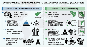 Schema comparativo delle strategie di Al-Qaeda e ISIS riguardo al controllo delle supply chain globali