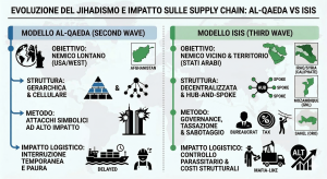 Schema comparativo delle strategie di Al-Qaeda e ISIS riguardo al controllo delle supply chain globali