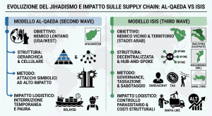 Schema comparativo delle strategie di Al-Qaeda e ISIS riguardo al controllo delle supply chain globali