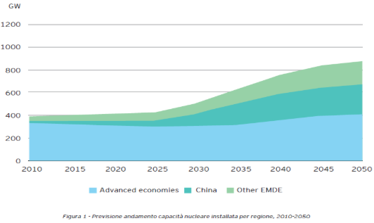 Infografica tratta dal report di EY, Nucleare Italia: il punto della situazione febbraio 2025 